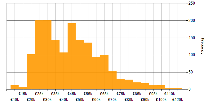 Salary histogram for Social Skills in the North West
