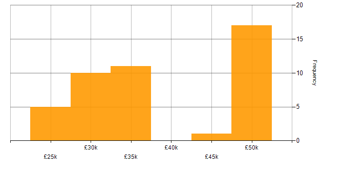 Salary histogram for Social Skills in Poole