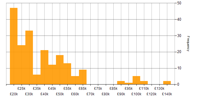 Salary histogram for Social Skills in Staffordshire