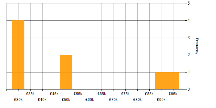 Salary histogram for Social Skills in Staines
