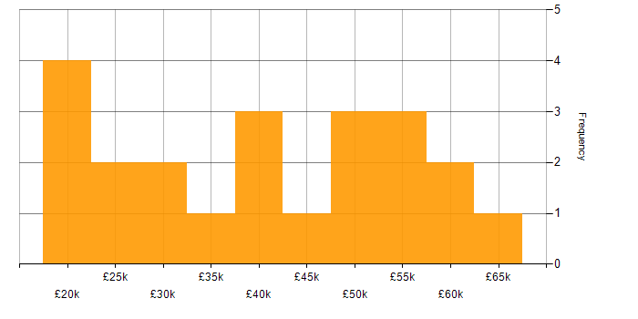 Salary histogram for Social Skills in Stockport
