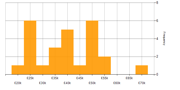 Salary histogram for Social Skills in Stratford-upon-Avon