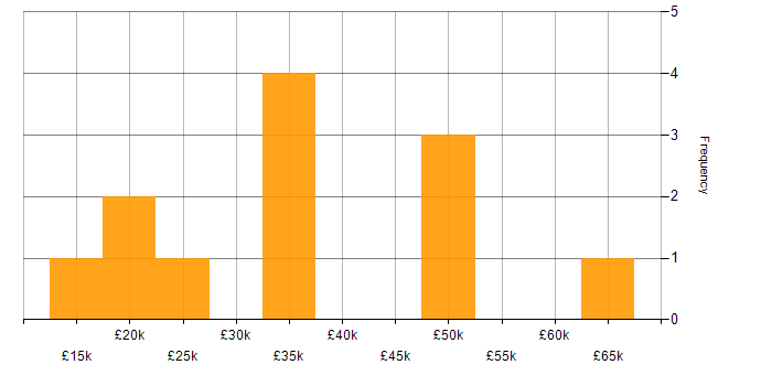 Salary histogram for Social Skills in Wellingborough