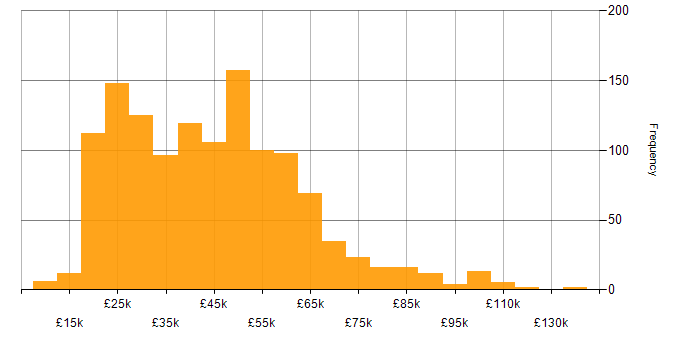 Salary histogram for Social Skills in the West Midlands