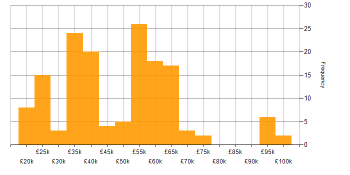 Salary histogram for Social Skills in West Sussex