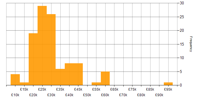 Salary histogram for Social Skills in Worcestershire