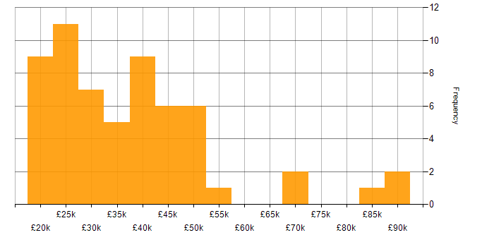 Salary histogram for Software Analyst in England