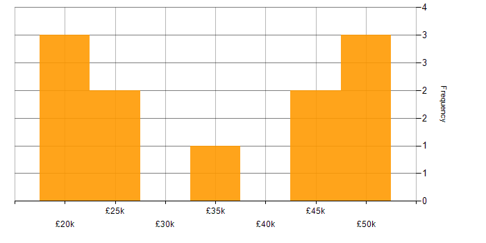 Salary histogram for Software Analyst in the Midlands