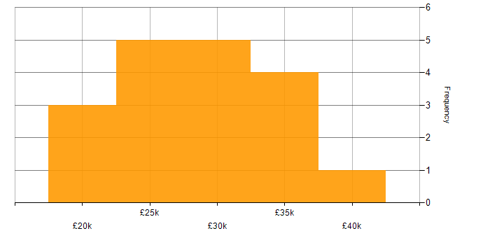 Salary histogram for Software Analyst in the North of England
