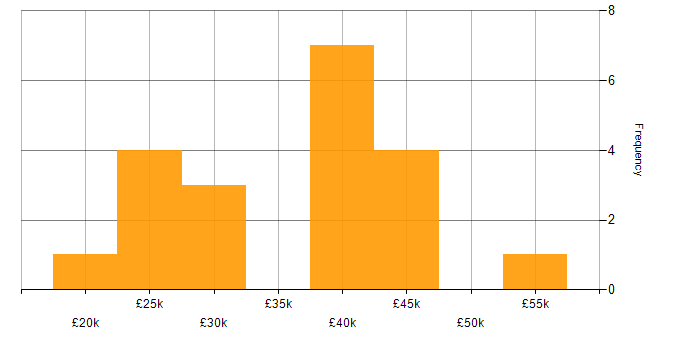 Salary histogram for Software Analyst in the South East