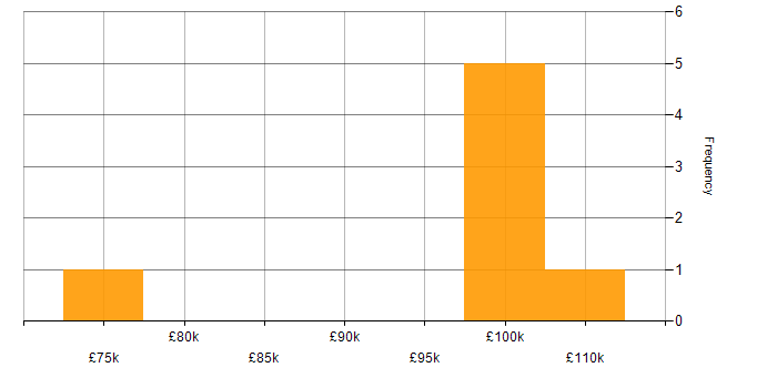 Salary histogram for Software Architect in Belfast