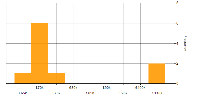 Salary histogram for Software Architect in Bristol