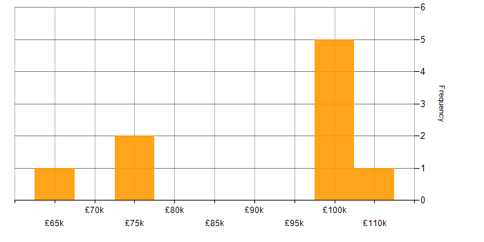 Salary histogram for Software Architect in County Antrim