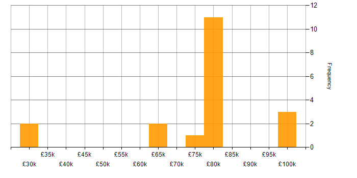 Salary histogram for Software Architect in London