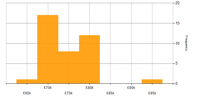 Salary histogram for Software Architect in the South East