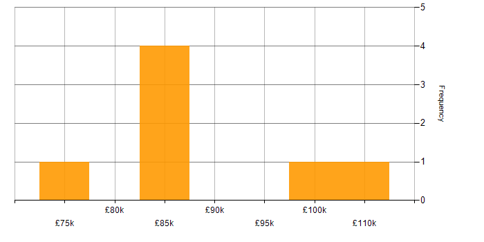 Salary histogram for Software Architecture in Birmingham