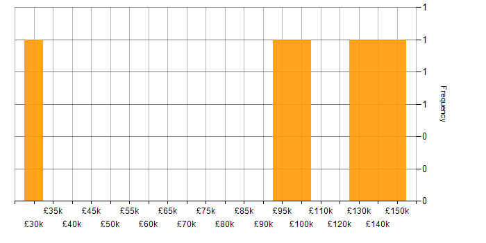 Salary histogram for Software Architecture in the City of London