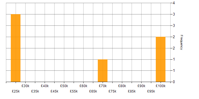 Salary histogram for Software Architecture in the East Midlands