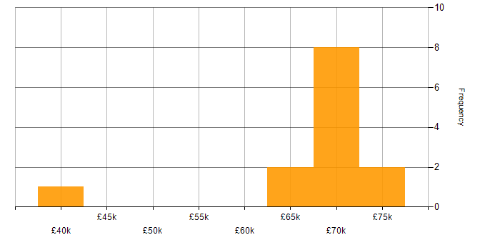 Salary histogram for Software Architecture in Hampshire