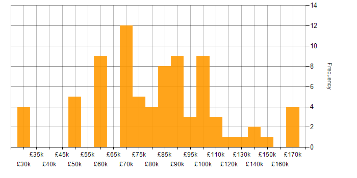 Salary histogram for Software Architecture in London