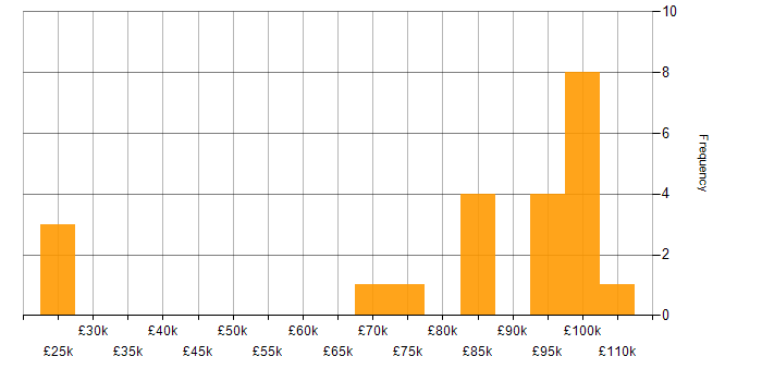 Salary histogram for Software Architecture in the Midlands