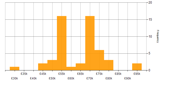 Salary histogram for Software Architecture in the North of England