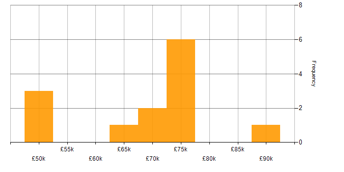 Salary histogram for Software Architecture in South Wales