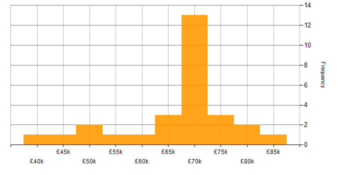 Salary histogram for Software Architecture in the South West