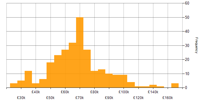 Salary histogram for Software Architecture in the UK