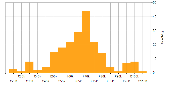 Salary histogram for Software Architecture in the UK excluding London