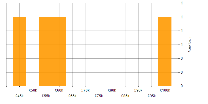 Salary histogram for Software Asset Management in Cheshire