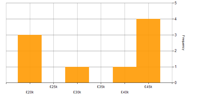 Salary histogram for Software Asset Management in the Thames Valley