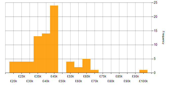 Salary histogram for Software Asset Management in the UK