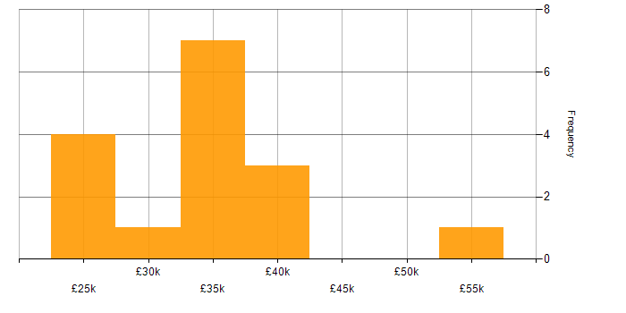 Salary histogram for Software Asset Management in Yorkshire