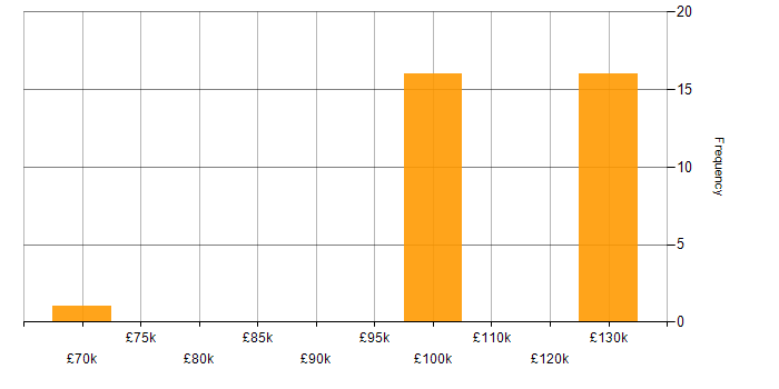 Salary histogram for Software Asset Manager in London