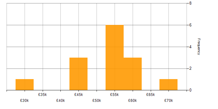 Salary histogram for Software Consultant in the East of England