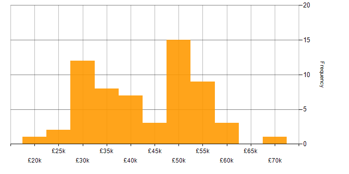 Salary histogram for Software Consultant in England