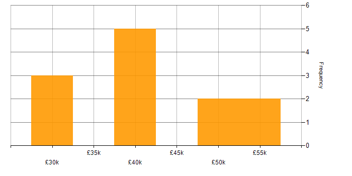 Salary histogram for Software Consultant in the West Midlands