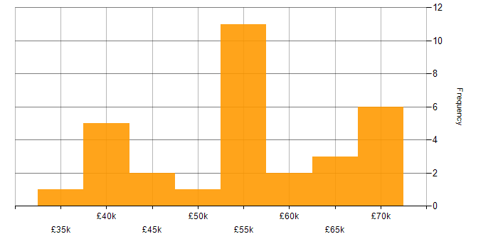 Salary histogram for Software Delivery in Bristol