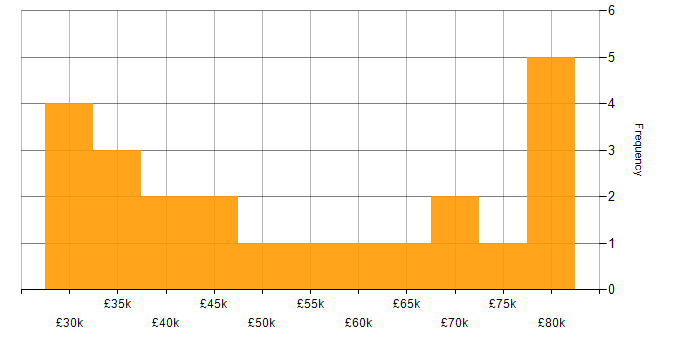 Salary histogram for Software Delivery in the East Midlands