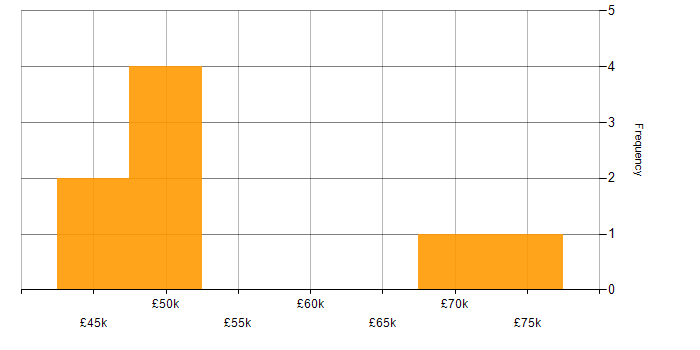 Salary histogram for Software Delivery in the East of England