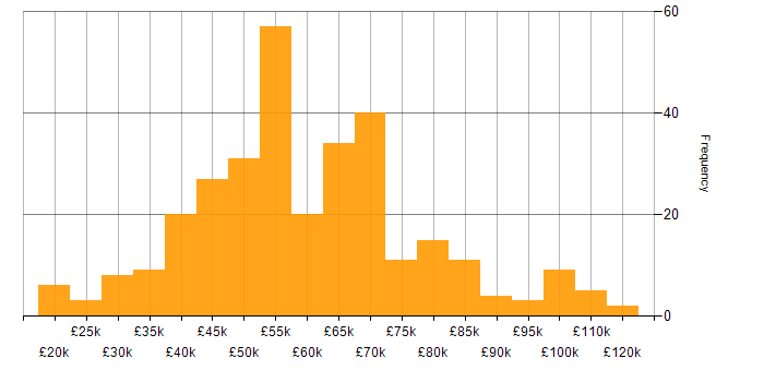 Salary histogram for Software Delivery in England