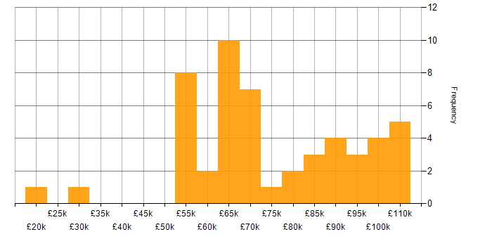 Salary histogram for Software Delivery in London