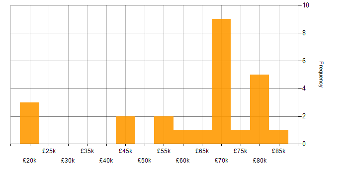 Salary histogram for Software Delivery in Manchester