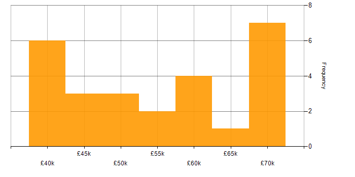 Salary histogram for Software Delivery in Scotland