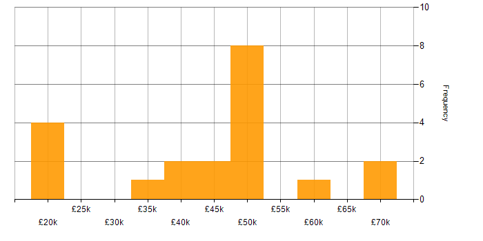 Salary histogram for Software Delivery in Wales