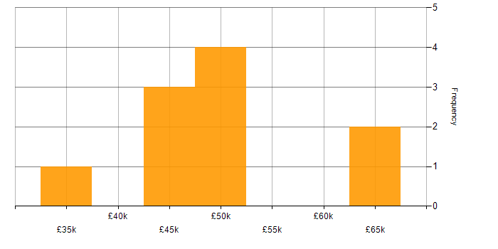 Salary histogram for Software Delivery in West Wales