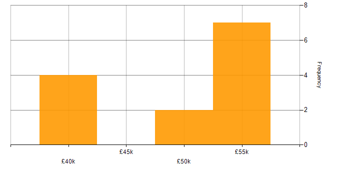 Salary histogram for Software Delivery Manager in England