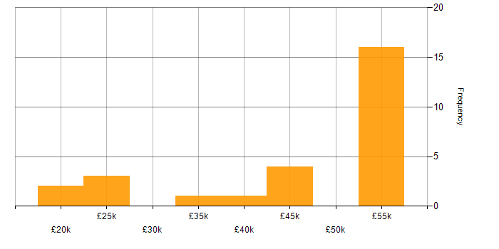 Salary histogram for Software Deployment in the Midlands
