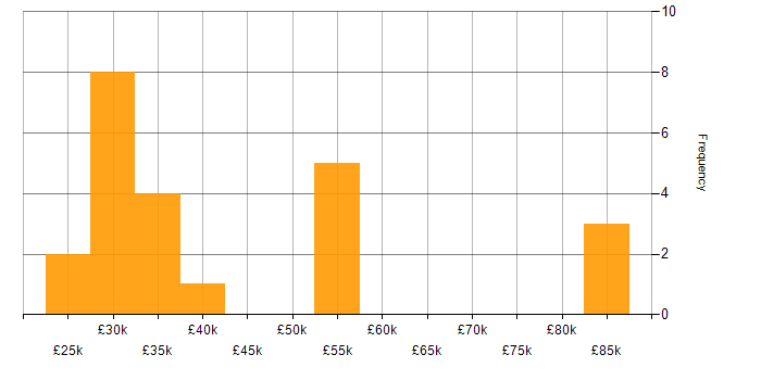 Salary histogram for Software Deployment in the South East
